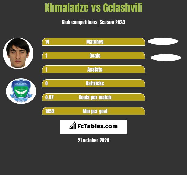 Khmaladze vs Gelashvili h2h player stats