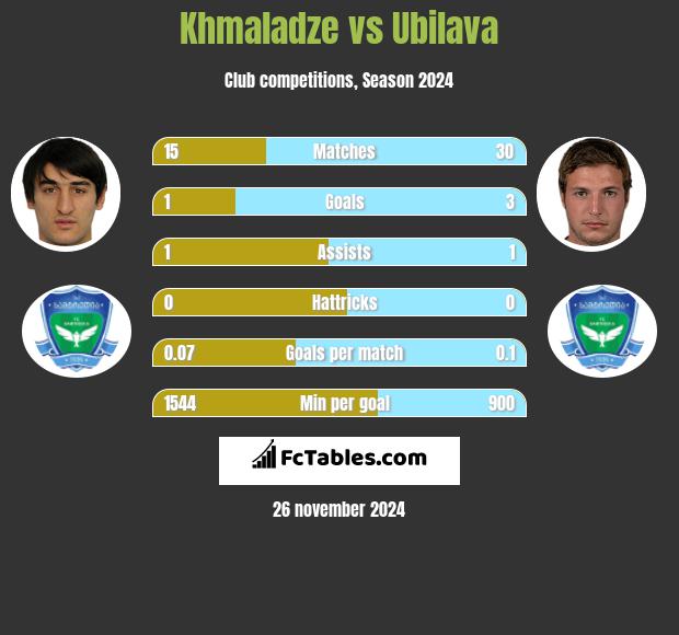 Khmaladze vs Ubilava h2h player stats