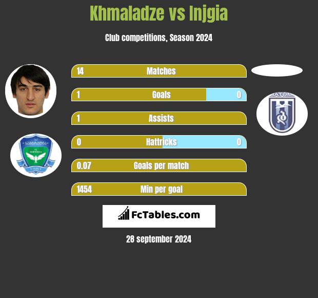 Khmaladze vs Injgia h2h player stats