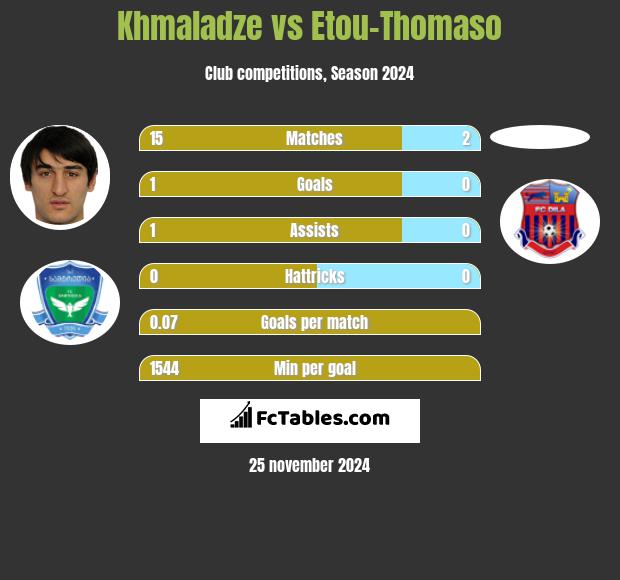 Khmaladze vs Etou-Thomaso h2h player stats