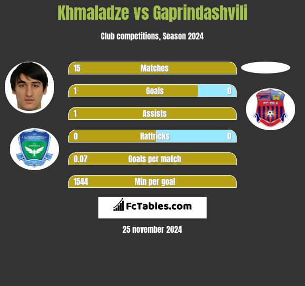 Khmaladze vs Gaprindashvili h2h player stats