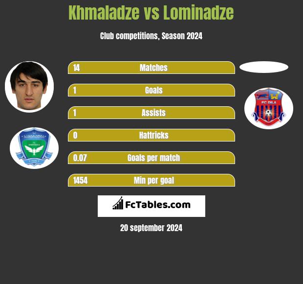 Khmaladze vs Lominadze h2h player stats