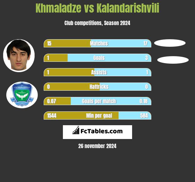 Khmaladze vs Kalandarishvili h2h player stats