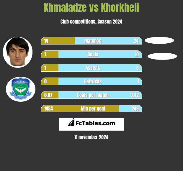 Khmaladze vs Khorkheli h2h player stats