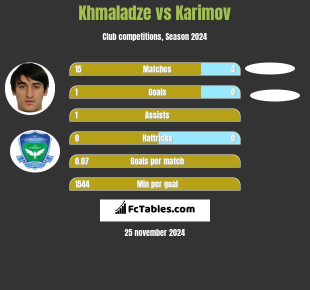 Khmaladze vs Karimov h2h player stats