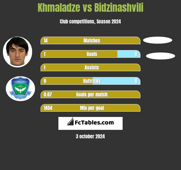 Khmaladze vs Bidzinashvili h2h player stats