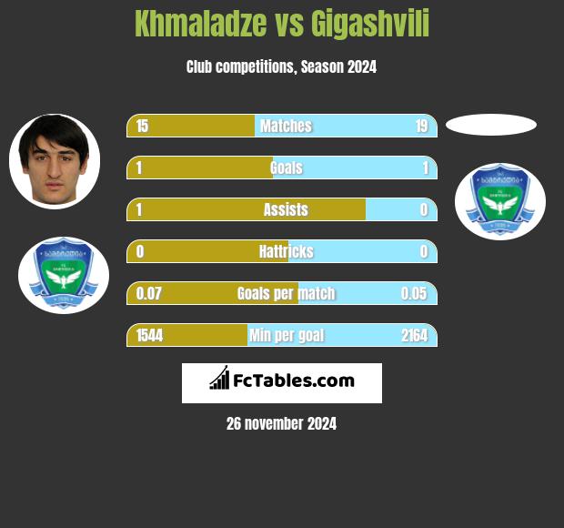 Khmaladze vs Gigashvili h2h player stats