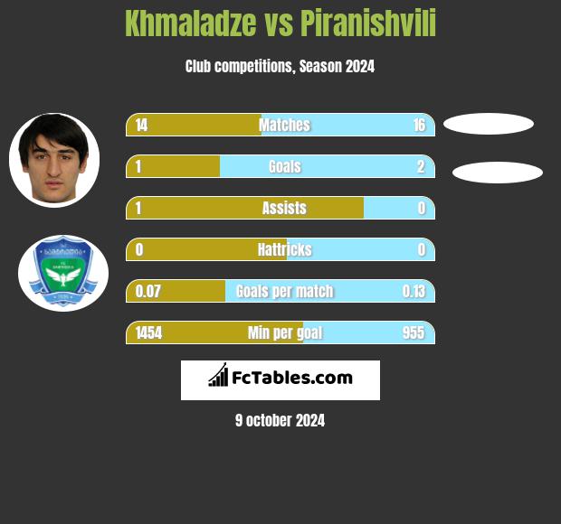 Khmaladze vs Piranishvili h2h player stats