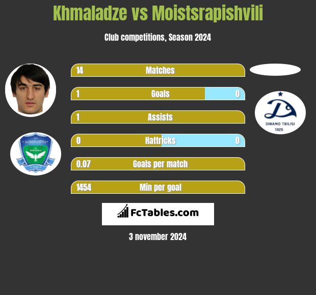 Khmaladze vs Moistsrapishvili h2h player stats