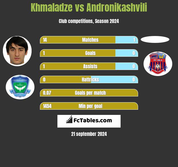 Khmaladze vs Andronikashvili h2h player stats