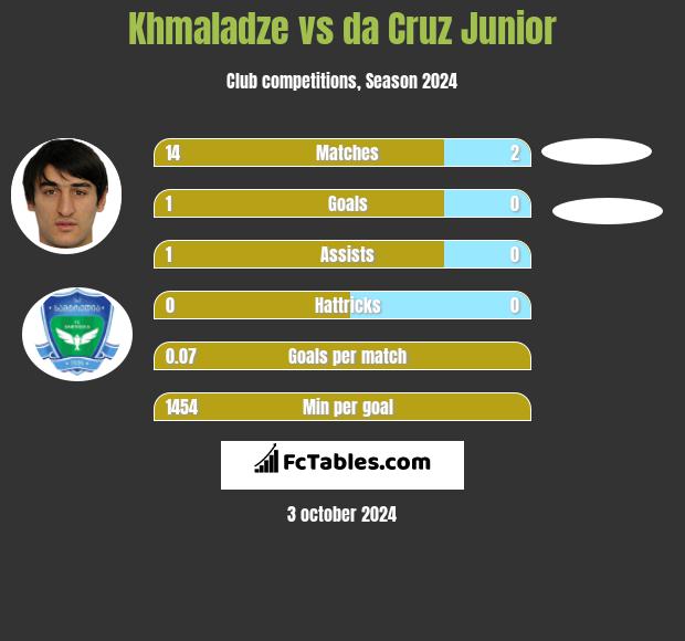 Khmaladze vs da Cruz Junior h2h player stats