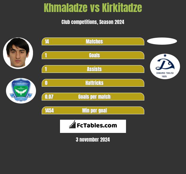 Khmaladze vs Kirkitadze h2h player stats