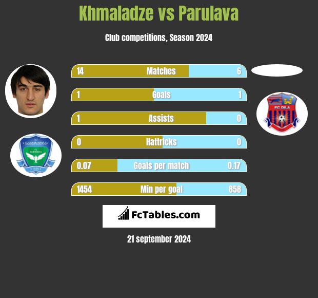 Khmaladze vs Parulava h2h player stats