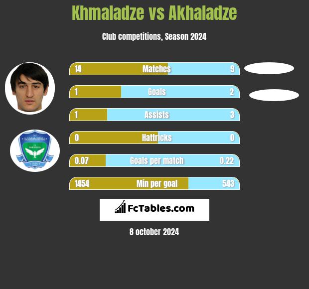 Khmaladze vs Akhaladze h2h player stats