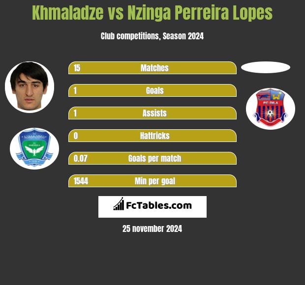 Khmaladze vs Nzinga Perreira Lopes h2h player stats