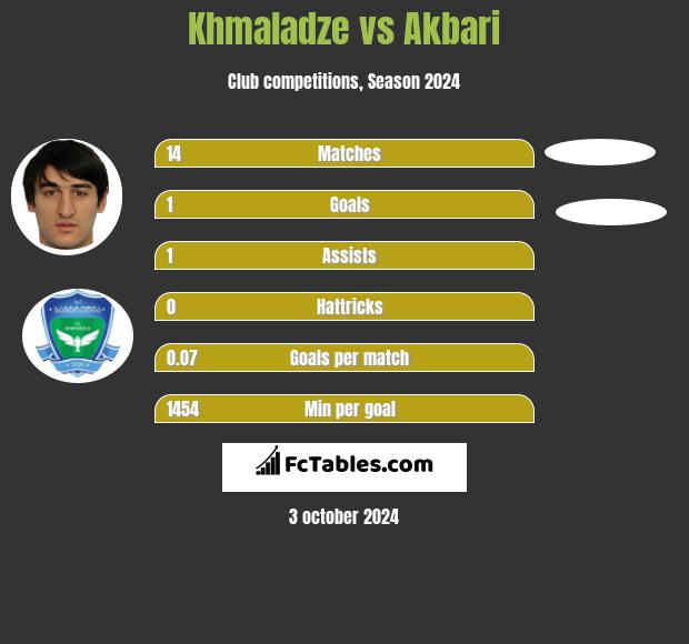 Khmaladze vs Akbari h2h player stats