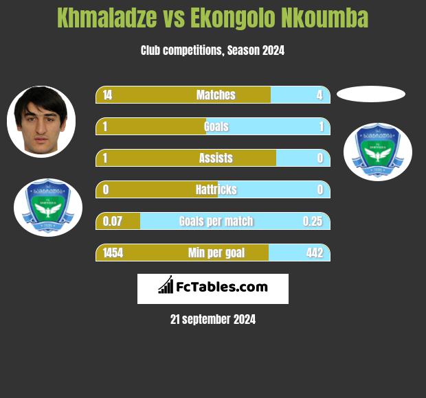 Khmaladze vs Ekongolo Nkoumba h2h player stats