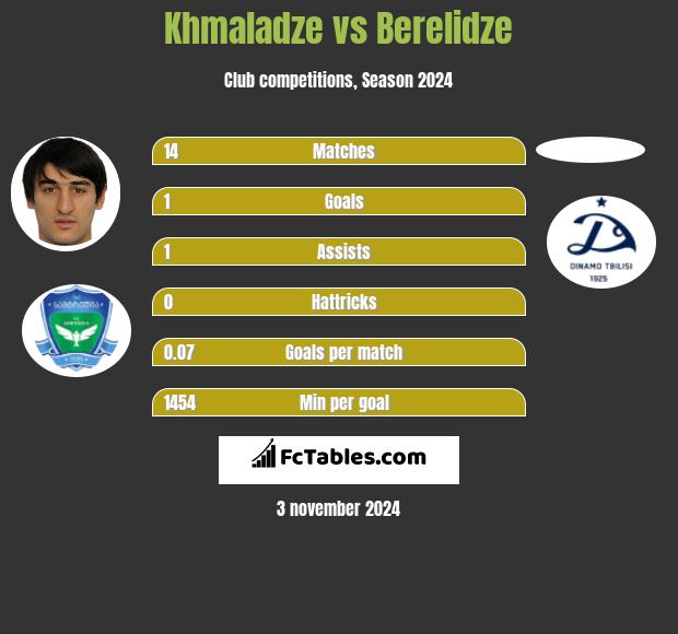 Khmaladze vs Berelidze h2h player stats