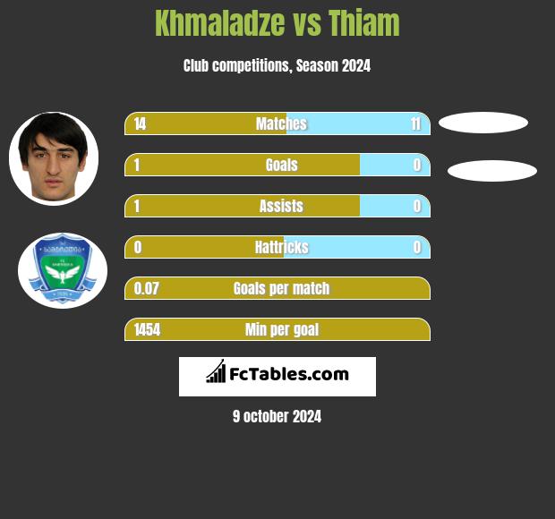 Khmaladze vs Thiam h2h player stats