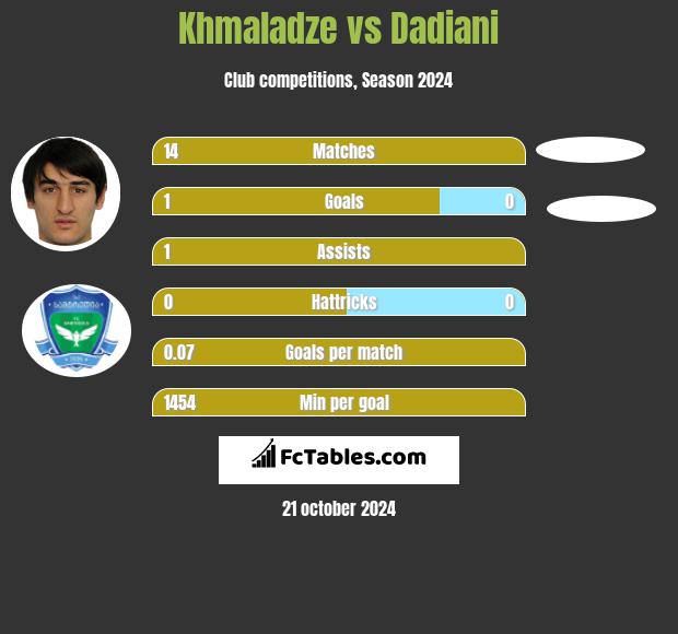 Khmaladze vs Dadiani h2h player stats