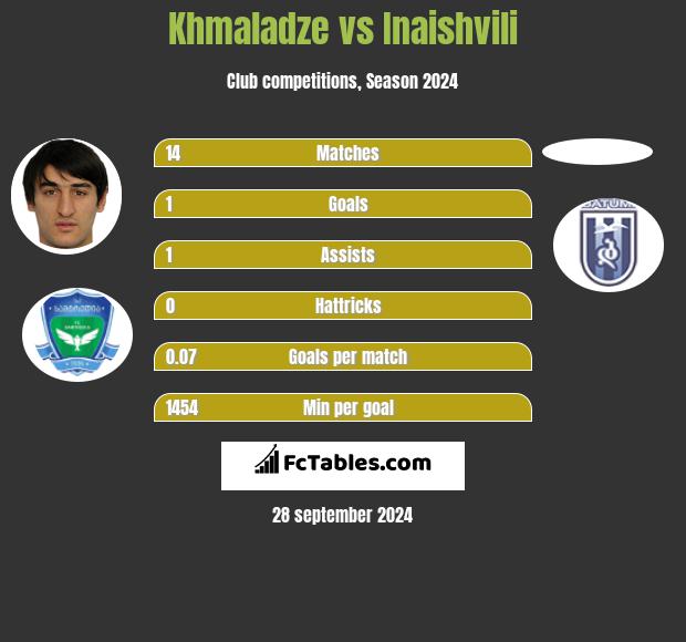 Khmaladze vs Inaishvili h2h player stats