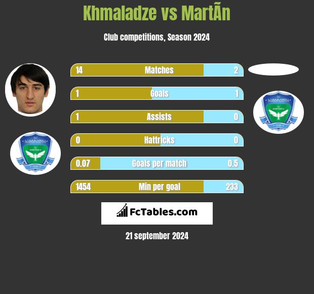 Khmaladze vs MartÃ­n h2h player stats