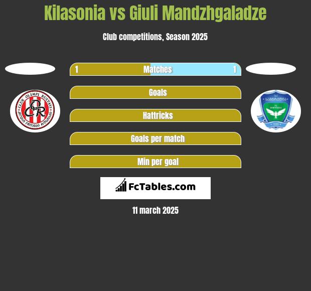 Kilasonia vs Giuli Mandzhgaladze h2h player stats