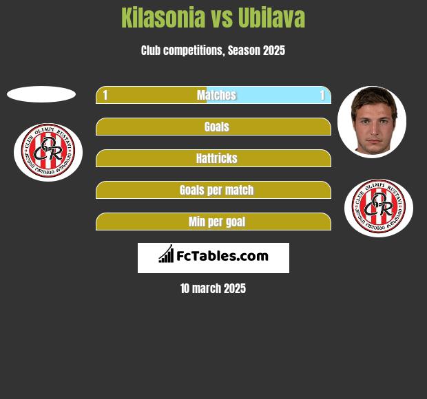 Kilasonia vs Ubilava h2h player stats