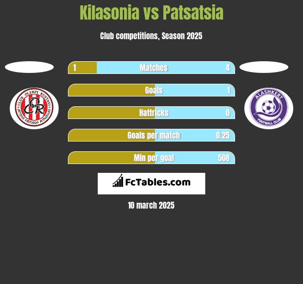 Kilasonia vs Patsatsia h2h player stats