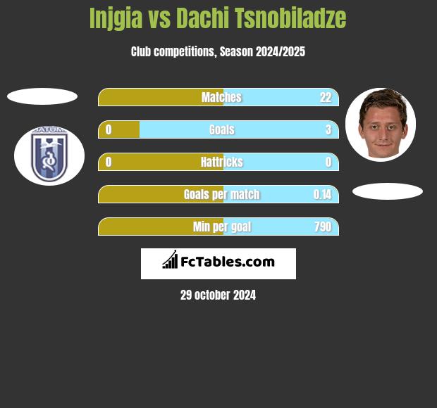 Injgia vs Dachi Tsnobiladze h2h player stats