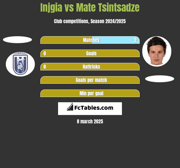 Injgia vs Mate Tsintsadze h2h player stats