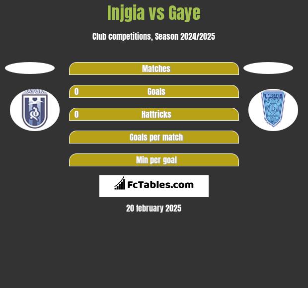 Injgia vs Gaye h2h player stats