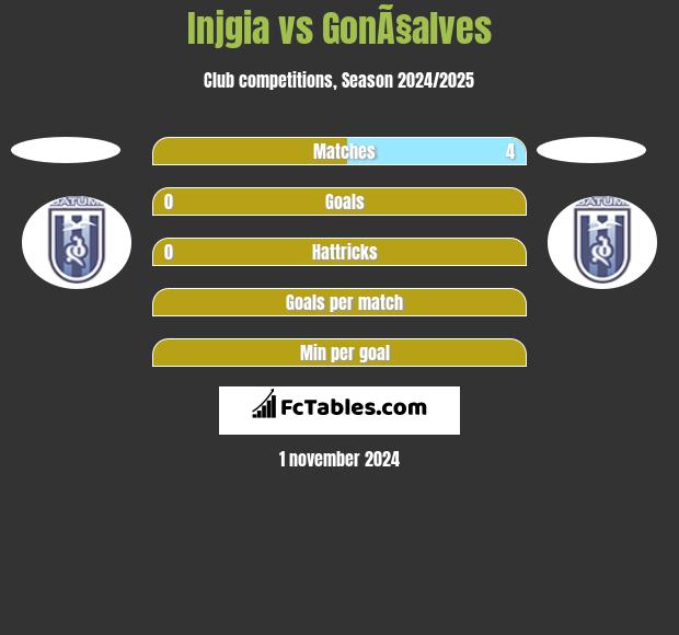 Injgia vs GonÃ§alves h2h player stats