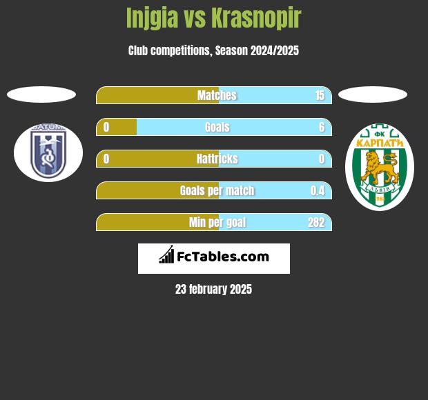 Injgia vs Krasnopir h2h player stats