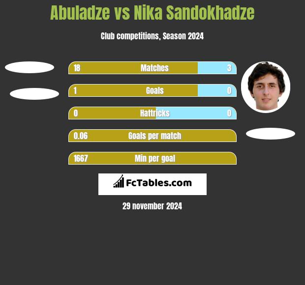 Abuladze vs Nika Sandokhadze h2h player stats