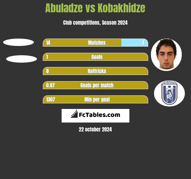 Abuladze vs Kobakhidze h2h player stats