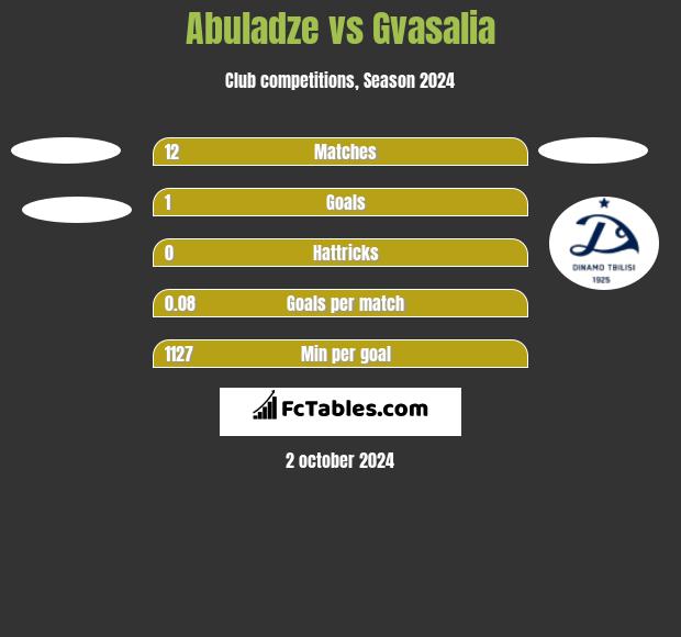 Abuladze vs Gvasalia h2h player stats