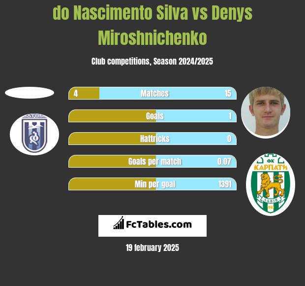 do Nascimento Silva vs Denys Miroshnichenko h2h player stats