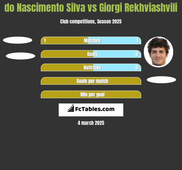 do Nascimento Silva vs Giorgi Rekhviashvili h2h player stats