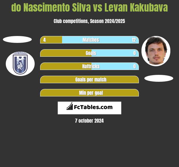 do Nascimento Silva vs Levan Kakubava h2h player stats