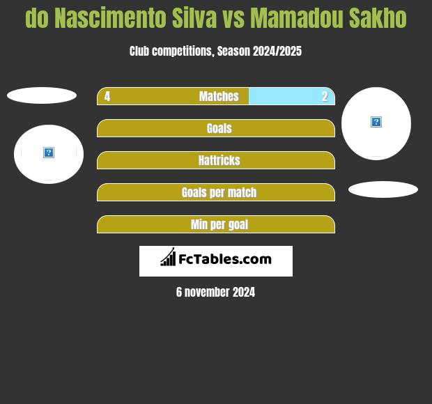 do Nascimento Silva vs Mamadou Sakho h2h player stats