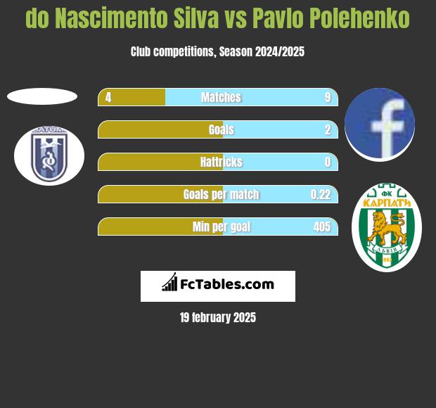 do Nascimento Silva vs Pavlo Polehenko h2h player stats