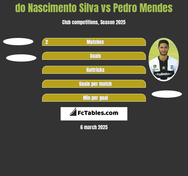 do Nascimento Silva vs Pedro Mendes h2h player stats