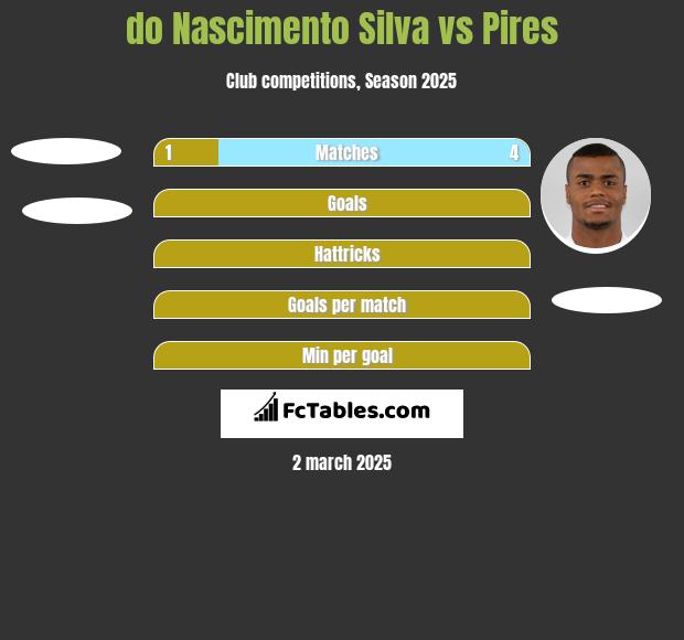 do Nascimento Silva vs Pires h2h player stats