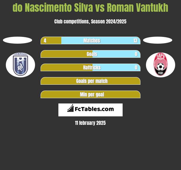 do Nascimento Silva vs Roman Vantukh h2h player stats