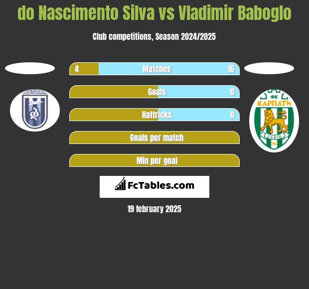 do Nascimento Silva vs Vladimir Baboglo h2h player stats