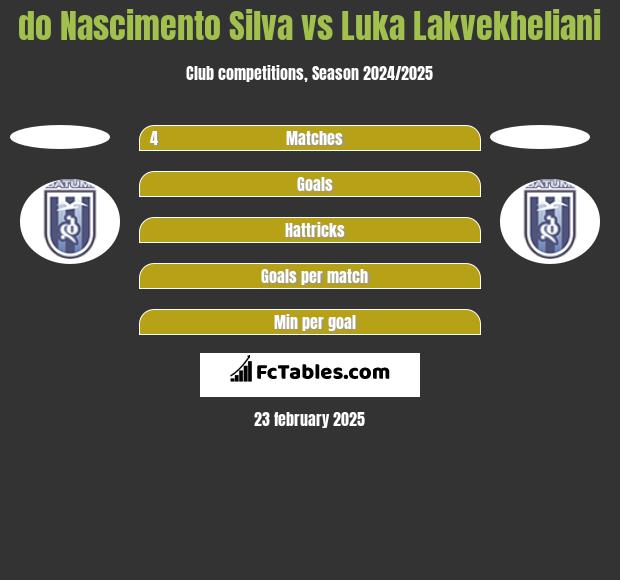 do Nascimento Silva vs Luka Lakvekheliani h2h player stats