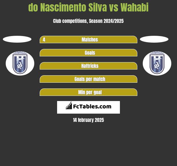 do Nascimento Silva vs Wahabi h2h player stats