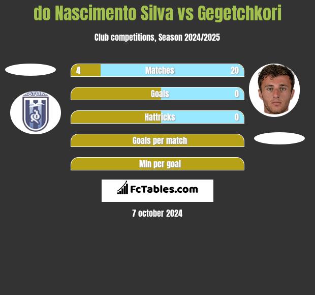 do Nascimento Silva vs Gegetchkori h2h player stats