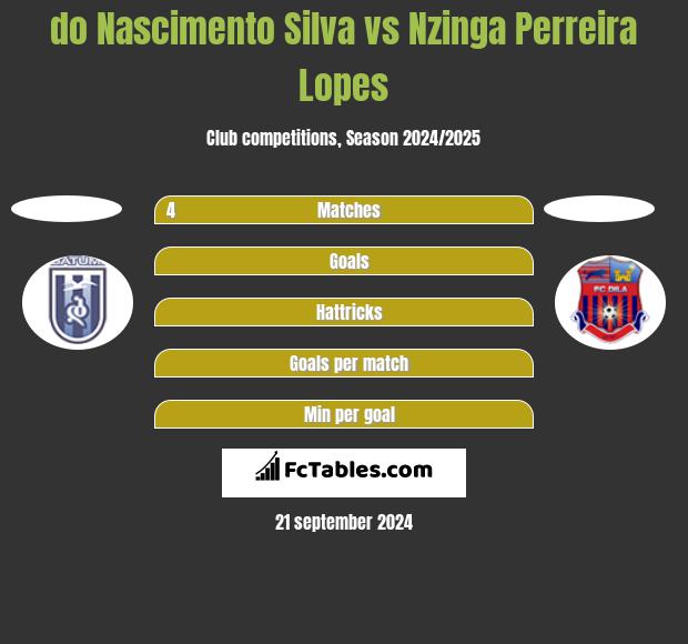 do Nascimento Silva vs Nzinga Perreira Lopes h2h player stats